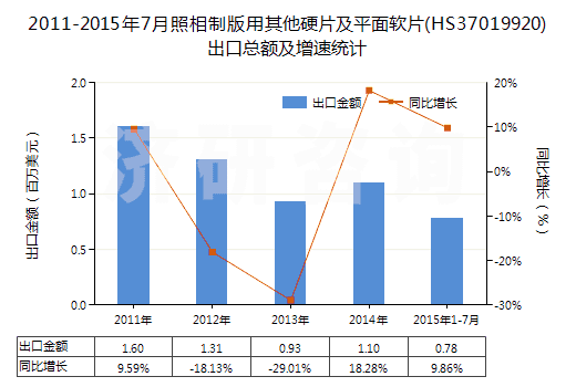 2011-2015年7月照相制版用其他硬片及平面軟片(HS37019920)出口總額及增速統(tǒng)計